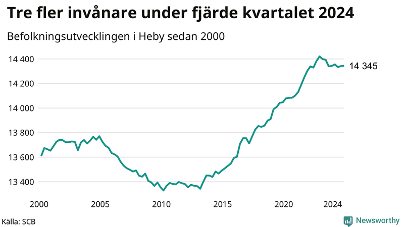 Antal invånare i slutet av varje kvartal sedan 2000 i Heby