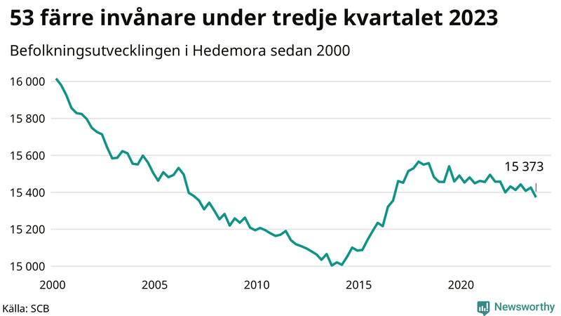 Antal invånare i slutet av varje kvartal sedan 2000 i Hedemora