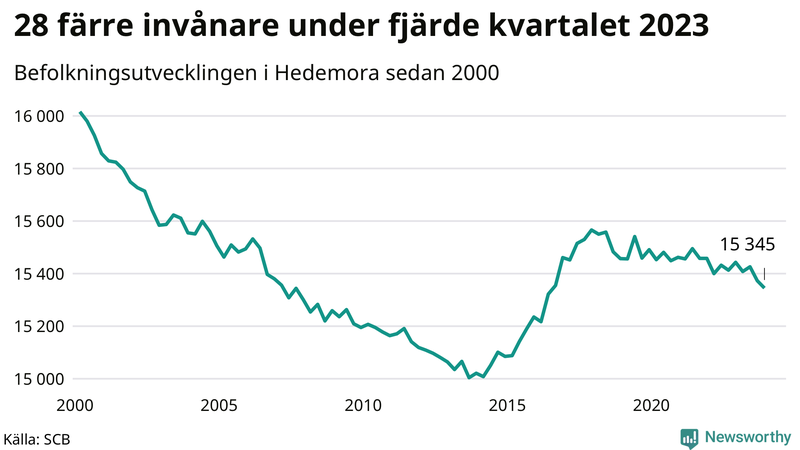 Antal invånare i slutet av varje kvartal sedan 2000 i Hedemora