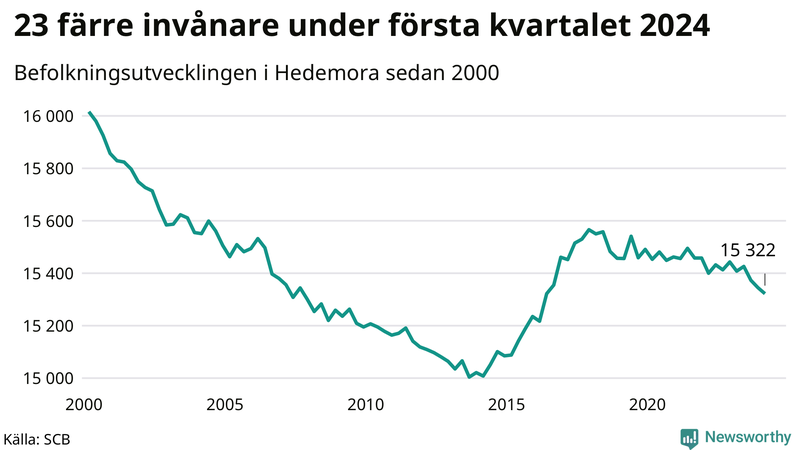 Antal invånare i slutet av varje kvartal sedan 2000 i Hedemora