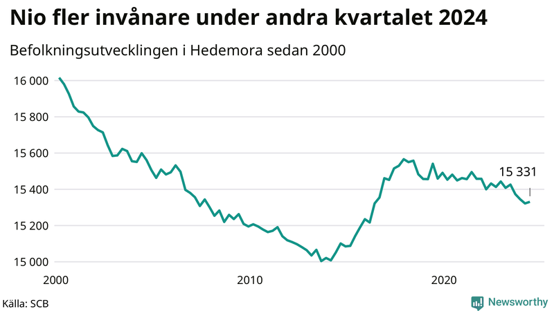 Antal invånare i slutet av varje kvartal sedan 2000 i Hedemora