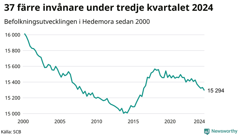Antal invånare i slutet av varje kvartal sedan 2000 i Hedemora