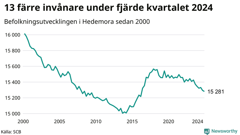 Antal invånare i slutet av varje kvartal sedan 2000 i Hedemora