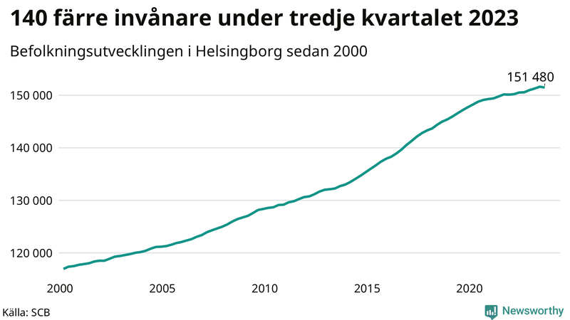Antal invånare i slutet av varje kvartal sedan 2000 i Helsingborg
