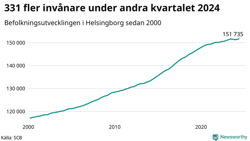 Antal invånare i slutet av varje kvartal sedan 2000 i Helsingborg