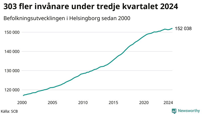 Antal invånare i slutet av varje kvartal sedan 2000 i Helsingborg