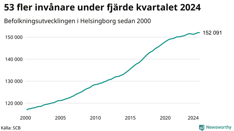 Antal invånare i slutet av varje kvartal sedan 2000 i Helsingborg