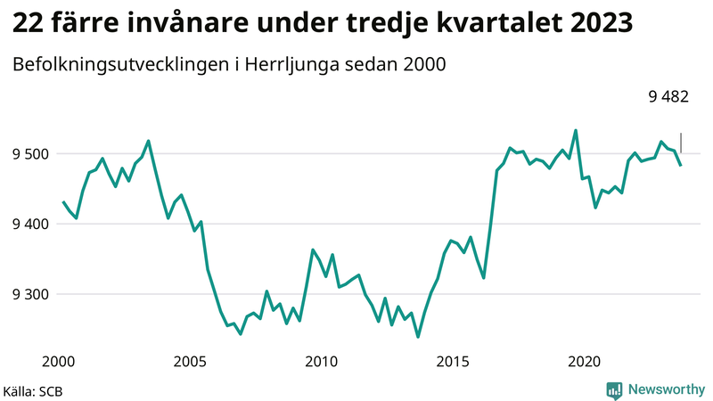 Antal invånare i slutet av varje kvartal sedan 2000 i Herrljunga