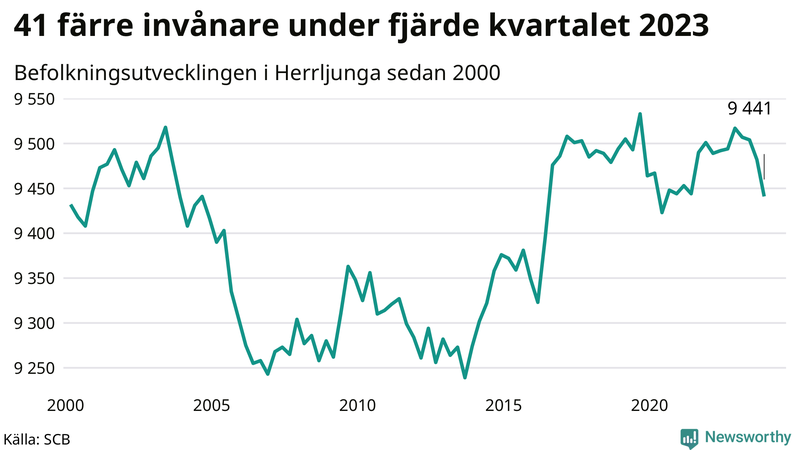 Antal invånare i slutet av varje kvartal sedan 2000 i Herrljunga