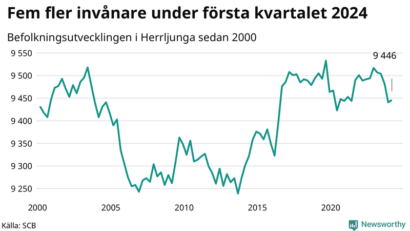 Antal invånare i slutet av varje kvartal sedan 2000 i Herrljunga