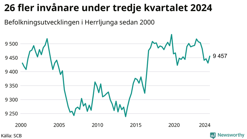 Antal invånare i slutet av varje kvartal sedan 2000 i Herrljunga
