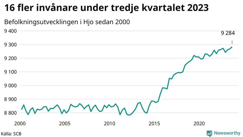 Antal invånare i slutet av varje kvartal sedan 2000 i Hjo
