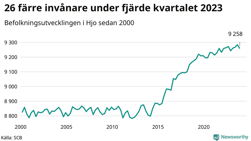 Antal invånare i slutet av varje kvartal sedan 2000 i Hjo