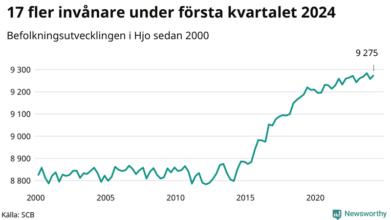 Antal invånare i slutet av varje kvartal sedan 2000 i Hjo