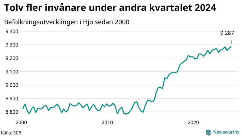Antal invånare i slutet av varje kvartal sedan 2000 i Hjo