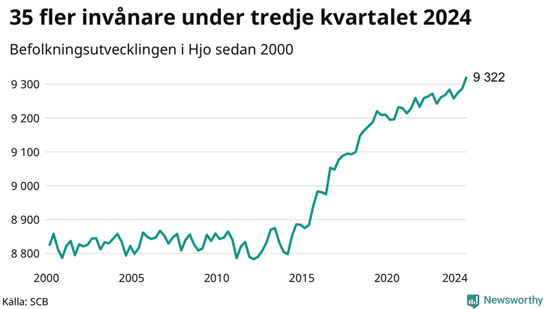 Antal invånare i slutet av varje kvartal sedan 2000 i Hjo