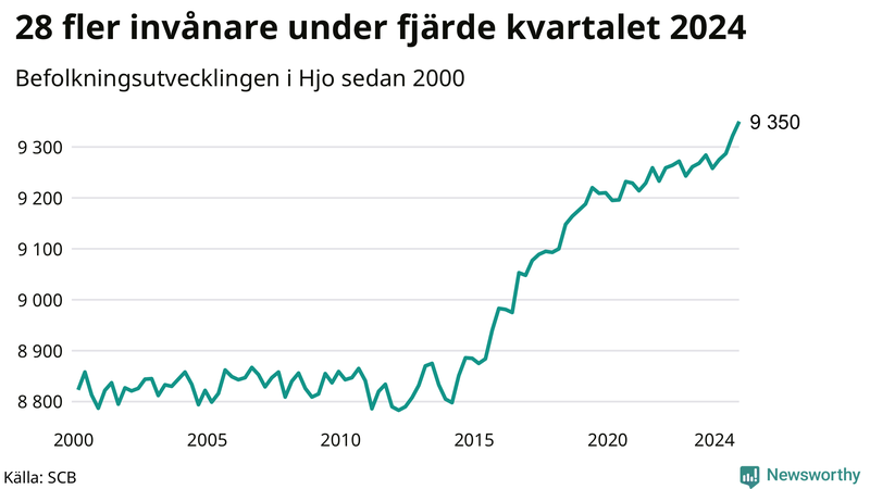Antal invånare i slutet av varje kvartal sedan 2000 i Hjo