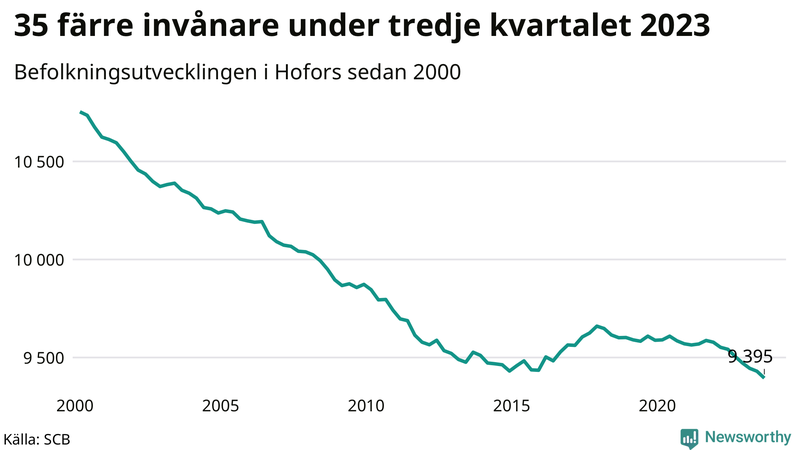 Antal invånare i slutet av varje kvartal sedan 2000 i Hofors