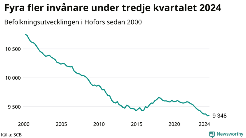 Antal invånare i slutet av varje kvartal sedan 2000 i Hofors