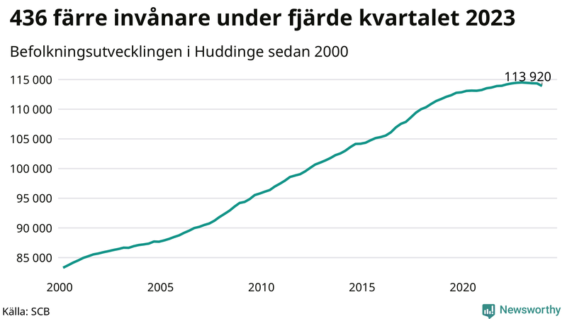 Antal invånare i slutet av varje kvartal sedan 2000 i Huddinge