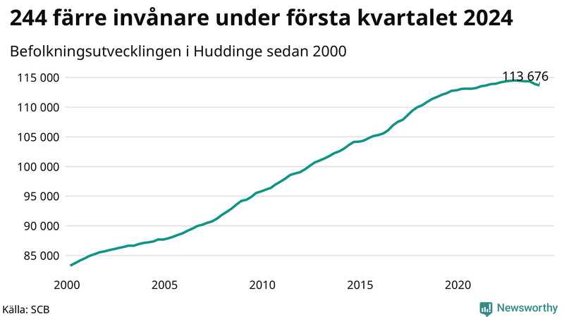 Antal invånare i slutet av varje kvartal sedan 2000 i Huddinge