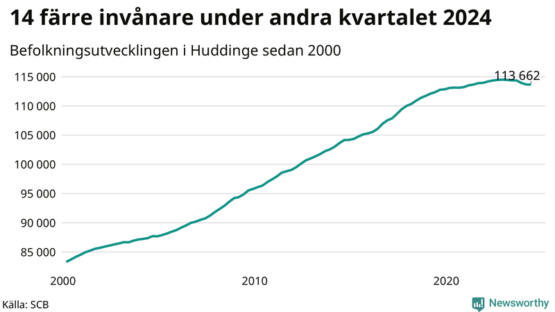 Antal invånare i slutet av varje kvartal sedan 2000 i Huddinge