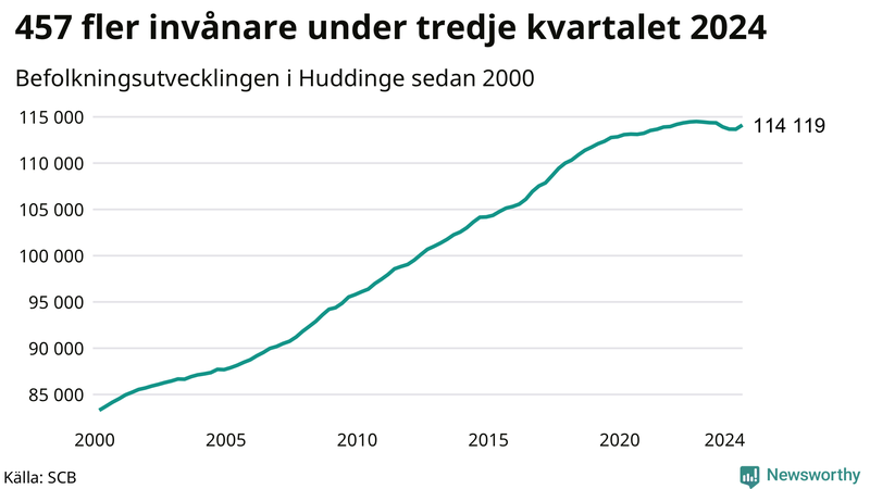 Antal invånare i slutet av varje kvartal sedan 2000 i Huddinge