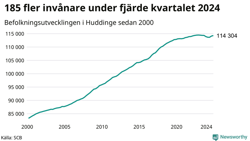 Antal invånare i slutet av varje kvartal sedan 2000 i Huddinge