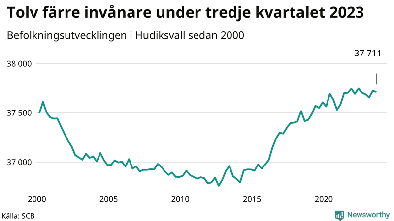 Antal invånare i slutet av varje kvartal sedan 2000 i Hudiksvall