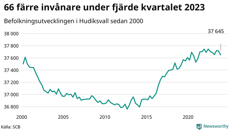 Antal invånare i slutet av varje kvartal sedan 2000 i Hudiksvall