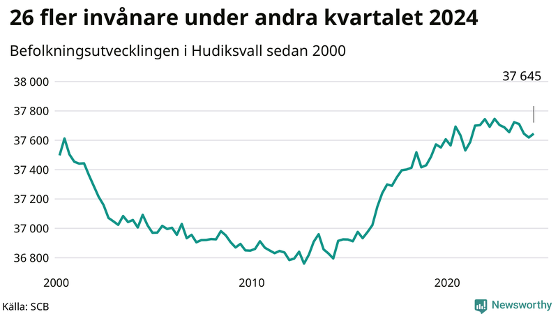 Antal invånare i slutet av varje kvartal sedan 2000 i Hudiksvall