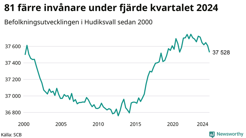 Antal invånare i slutet av varje kvartal sedan 2000 i Hudiksvall