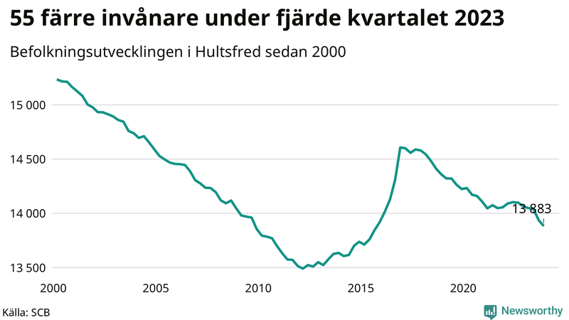 Antal invånare i slutet av varje kvartal sedan 2000 i Hultsfred