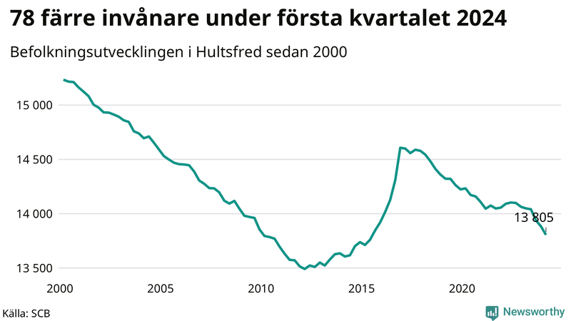Antal invånare i slutet av varje kvartal sedan 2000 i Hultsfred