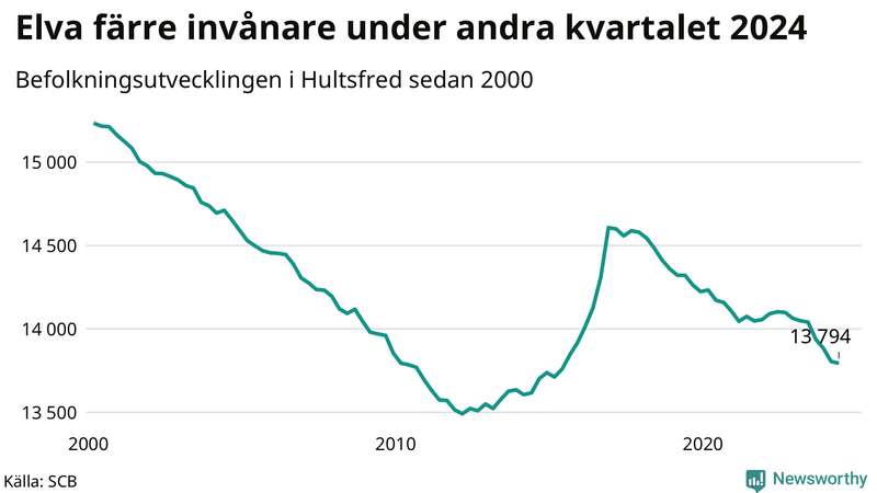 Antal invånare i slutet av varje kvartal sedan 2000 i Hultsfred