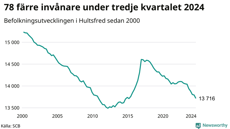 Antal invånare i slutet av varje kvartal sedan 2000 i Hultsfred