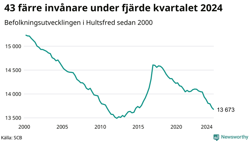 Antal invånare i slutet av varje kvartal sedan 2000 i Hultsfred