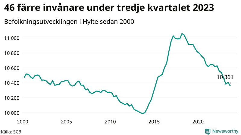 Antal invånare i slutet av varje kvartal sedan 2000 i Hylte