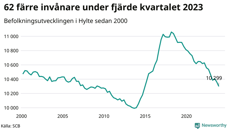 Antal invånare i slutet av varje kvartal sedan 2000 i Hylte