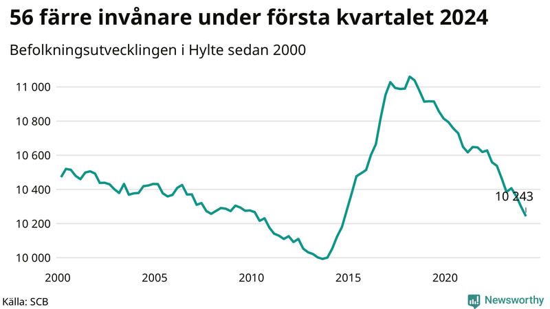 Antal invånare i slutet av varje kvartal sedan 2000 i Hylte