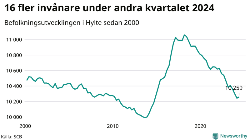 Antal invånare i slutet av varje kvartal sedan 2000 i Hylte