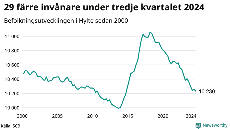 Antal invånare i slutet av varje kvartal sedan 2000 i Hylte