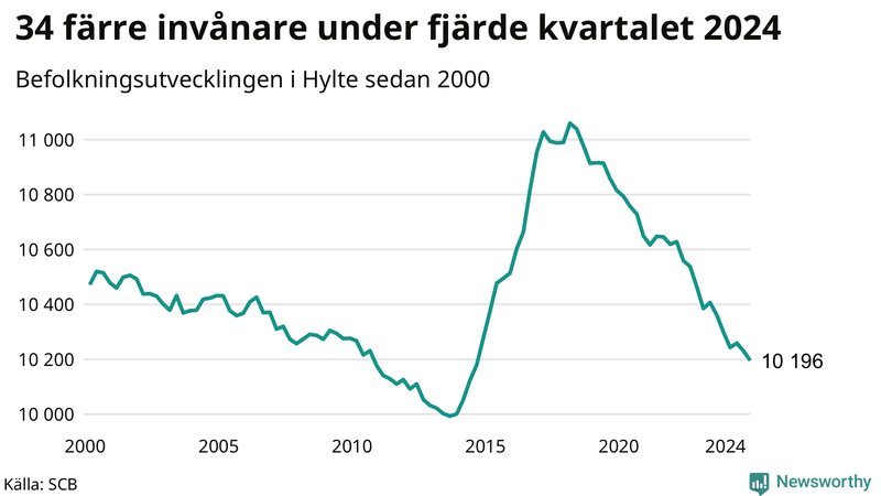 Antal invånare i slutet av varje kvartal sedan 2000 i Hylte