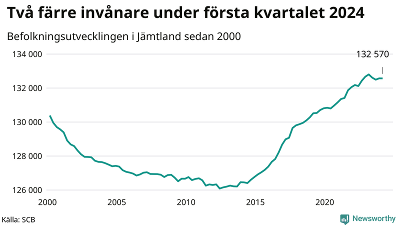 Antal invånare i slutet av varje kvartal sedan 2000 i Jämtland