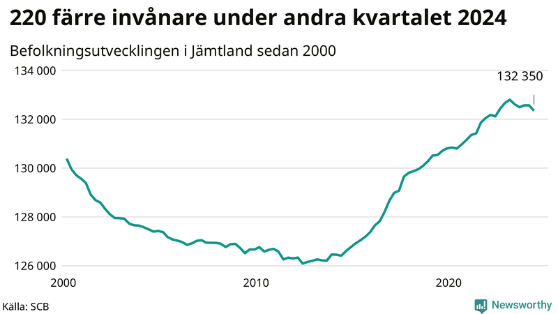 Antal invånare i slutet av varje kvartal sedan 2000 i Jämtland