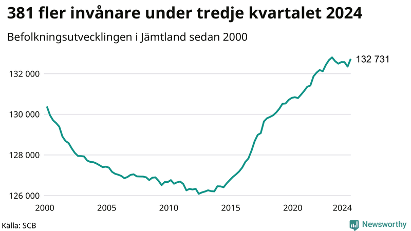 Antal invånare i slutet av varje kvartal sedan 2000 i Jämtland