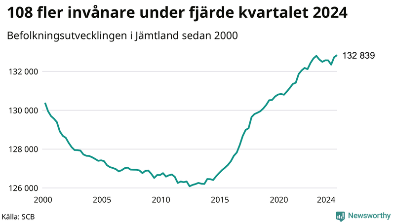 Antal invånare i slutet av varje kvartal sedan 2000 i Jämtland