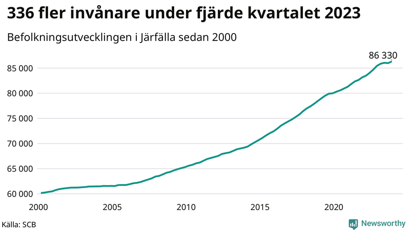 Antal invånare i slutet av varje kvartal sedan 2000 i Järfälla