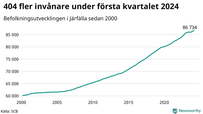 Antal invånare i slutet av varje kvartal sedan 2000 i Järfälla