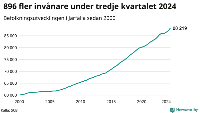 Antal invånare i slutet av varje kvartal sedan 2000 i Järfälla